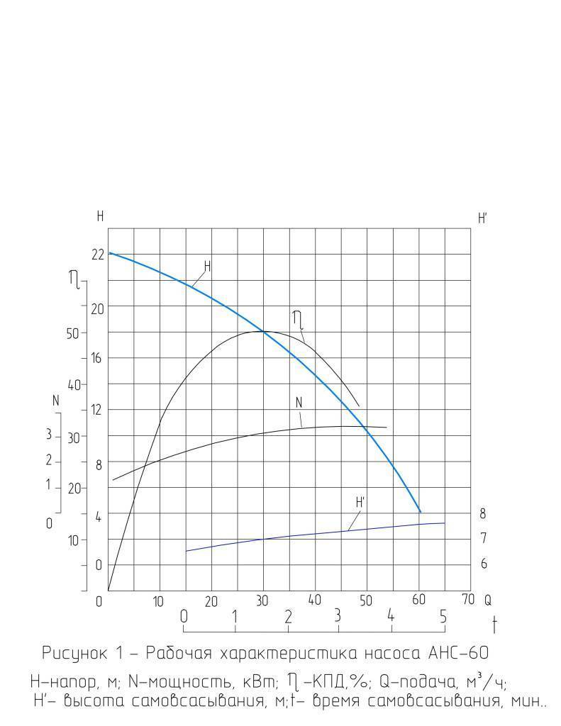 Самовсасывающий насос  АНС-60 2 фото 1